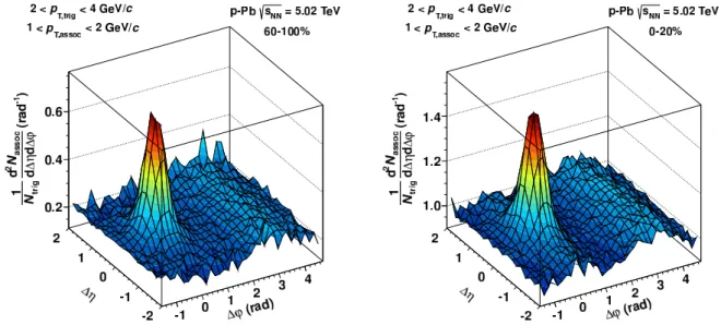 Fig. 1: The associated yield per trigger particle in ∆ϕ and ∆η for pairs of charged particles with 2 &lt; p T,trig &lt; 4 GeV/c and 1 &lt; p T,assoc &lt; 2 GeV/c in p–Pb collisions at √