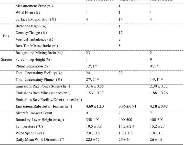 Table S2: Suncor  Energy OSG (SUN) 