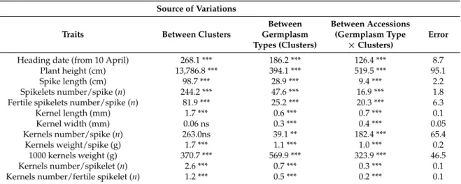 Table 4. Analysis of variance (ANOVA) of 136 durum wheat ex situ accessions and 28 varieties for 12 morphophysiological plant characters comparing the six clusters identified by DAPC, the germplasm types (accessions and varieties) within clusters, and the 