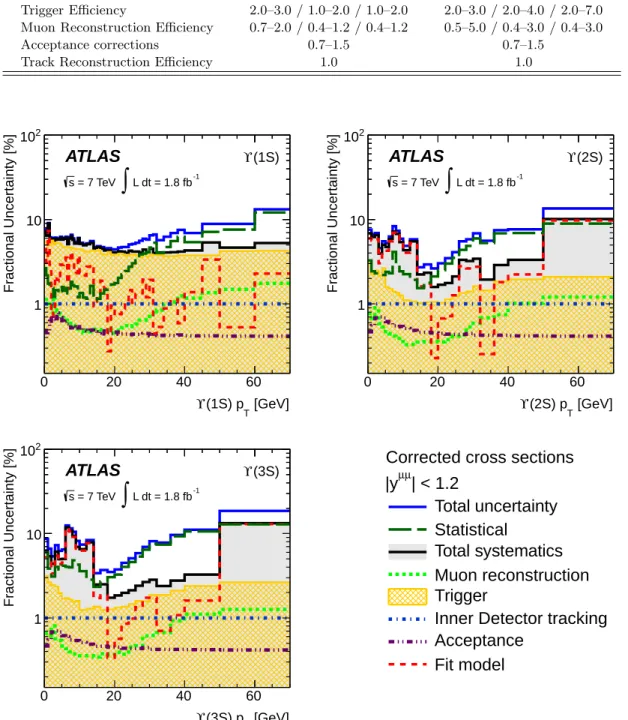 FIG. 5: Sources of statistical and systematic uncertainty on the corrected Υ (nS) production cross-section measurements in the central rapidity region