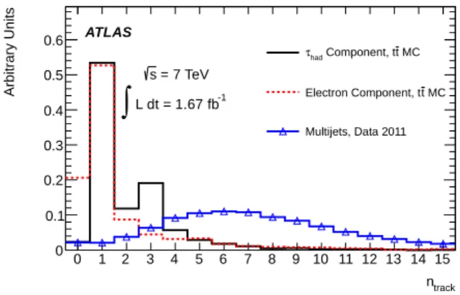 Fig. 1 Distribution of n track for τ had from MC t ¯ t events (solid black line), electrons from MC t ¯t events (dashed red line), and for jets from multijet events from data (blue  tri-angles)