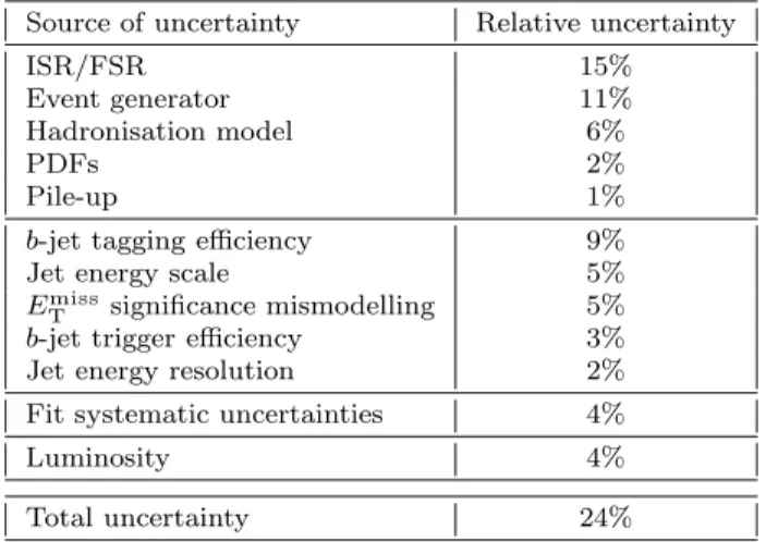 Table 2 Systematic uncertainties on the t ¯ t cross section.