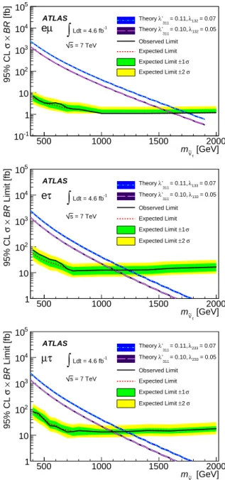 Figure 2: The 95% CL upper limit on the produc- produc-tion cross secproduc-tion times branching ratio as a  func-tion of sneutrino mass for eµ (top), eτ (middle), and µτ (bottom) modes