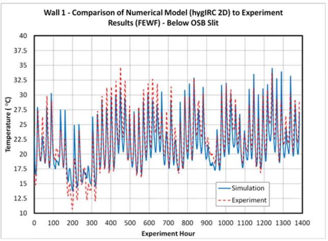 Figure 4: Example of a comparison between results obtained from simulation and that acquired from the experimental 