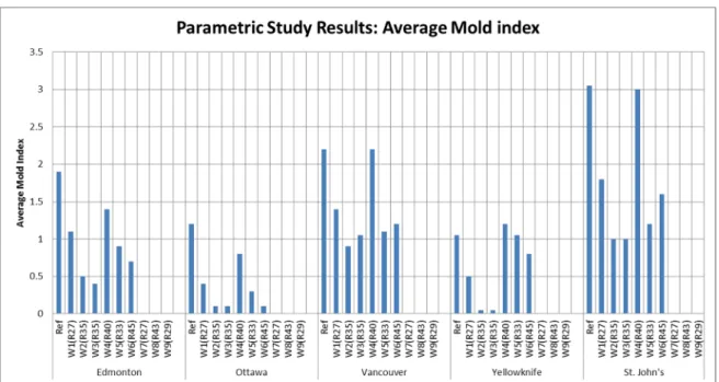 Figure 5: Parametric study results showing values for average mold index for all wall assemblies subjected to  selected climate locations in Canada