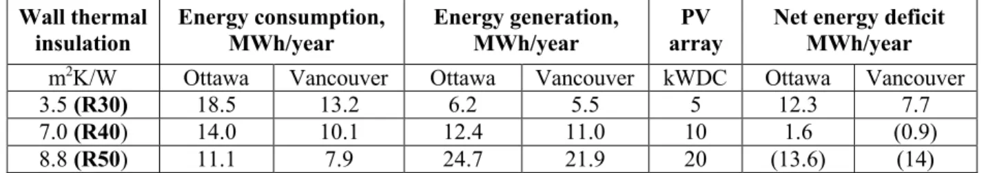 Table 1 Example of simplified calculation based on energy generation from a PV array and  energy consumption based on wall thermal insulation 