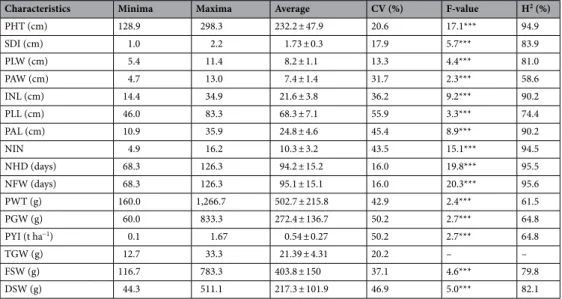 Table 3.   Variance of agronomic characteristics of Chadian sweet sorghum accessions. ***Indicates significance  at p &lt; 0.001, CV; coefficient of variation,  H 2 ; heritability, PHT; plant height, SDI; stalk diameter, PLW; 