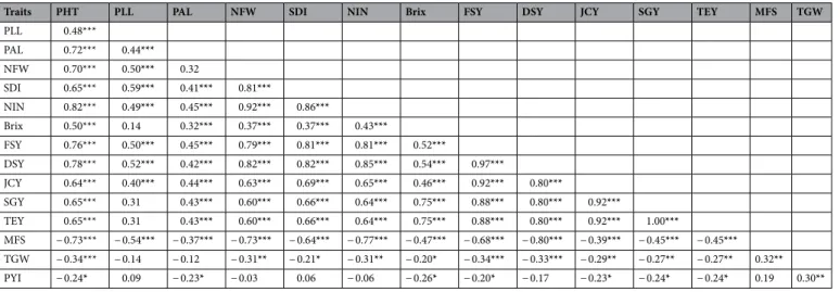 Table 5.   Correlation coefficient for agro-morphological and phenotypic characteristics of 105 semi-arid  Chadian sweet sorghum accessions