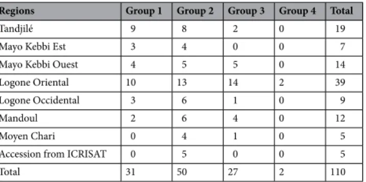 Table 9.   Compositional characteristics of 10 promising genotypes of Chadian sweet sorghum compared to  ICRISAT checks (IS: 23,541, 23,574, 23,525, 23,536, and F60)