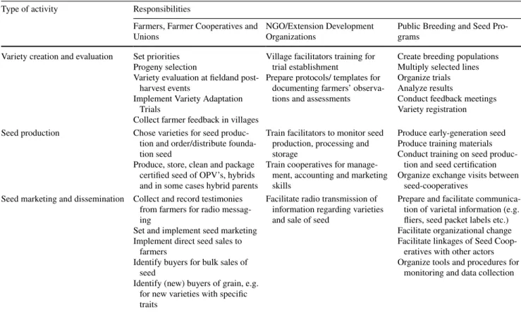 Table 5    Responsibilities assumed by different types of partners for activities conducted by the sorghum network in Mali (summarized from  Weltzien et al