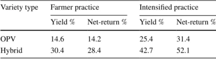 Table 1    Grain yield and economic net-return superiorities of open- open-pollinated (OPV) and hybrid-varieties relative to the farmers’ own  local varieties under the farmers’- and intensified-agronomic  prac-tices across 81 farmer-managed Adaptation Tri
