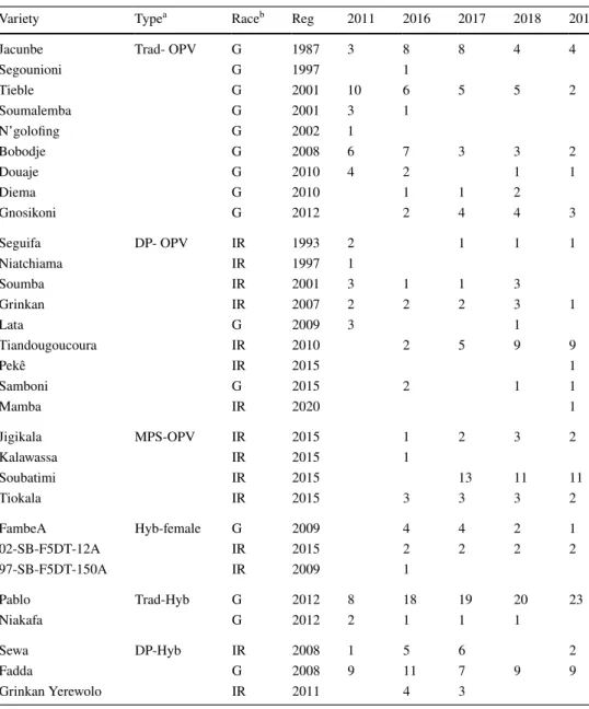 Table 3    Sorghum varieties in  certified seed production by  farmer-cooperatives, classified  by the type of variety, racial  background, year of registration,  and the number of villages in  which each was produced by  year (data from the Foundation  Se