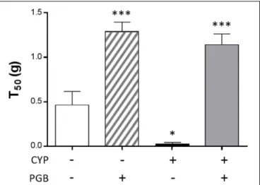 FIGURE 1 | Effect of pregabalin (PGB; 30 mg kg −1 , s.c.) on cystitis-induced mechanical referred hyperalgesia assessed by the abdominal von Frey test.