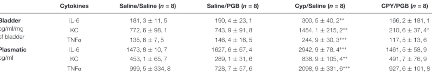 TABLE 1 | Effect of pregabalin (30 mg kg −1 , s.c) on IL-6, KC and TNFα concentration in bladder and plasmatic level in cyclophosphamide (CYP)-induced cystitis mice model.