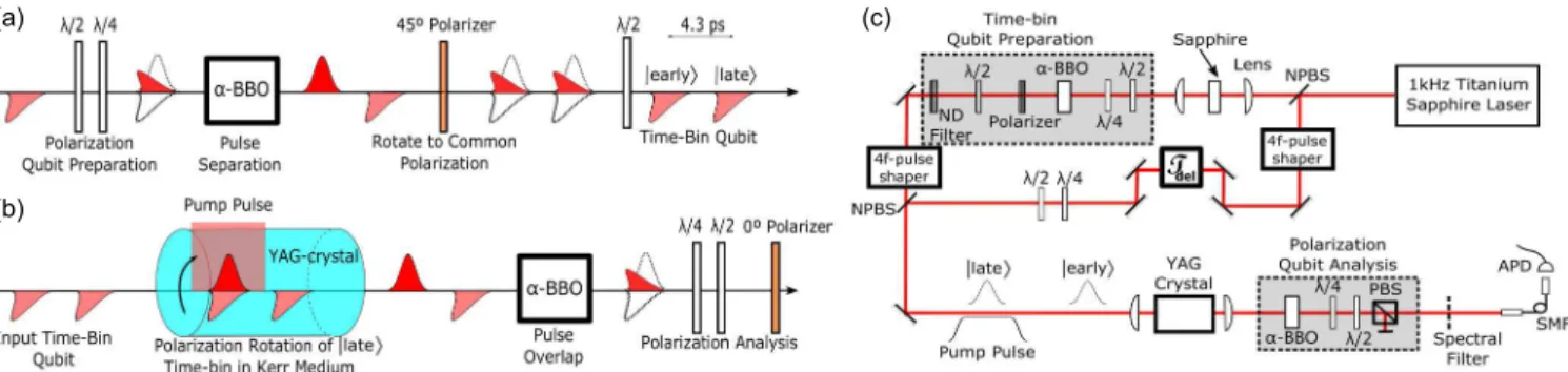FIG. 1. (a) Schematic diagram for time-bin qubit preparation starting with a polarization state and (b) conversion of time-bin qubits to the polarization degree of freedom by using the OKS