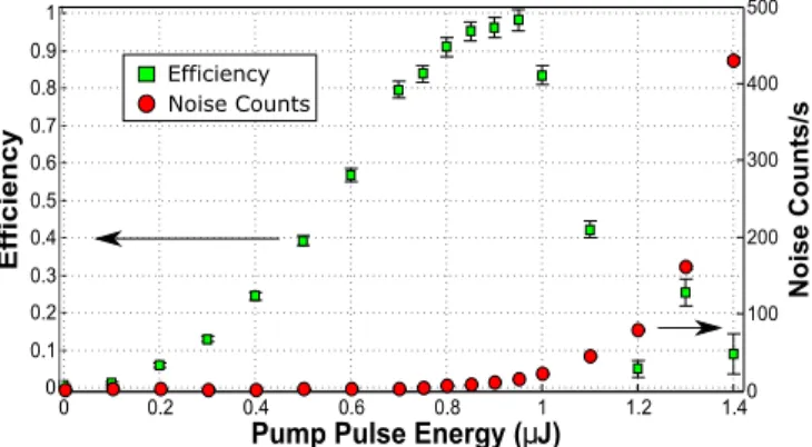 FIG. 3. OKS efficiency (left ordinate: green squares) and noise counts per second (right ordinate: red circles) with respect to the energy of the pump pulse