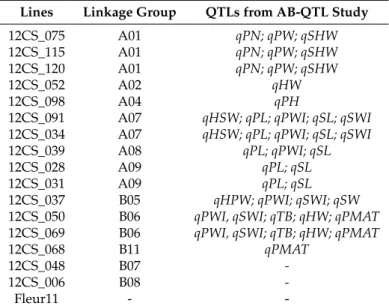 Table 1. Selected chromosome segment substitution lines (CSSLs) with corresponding quantitative trait locus (QTL) regions in the advanced backcross quantitative loci (AB-QTL) study.