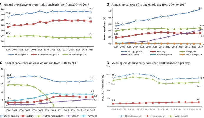 Figure 1 Trends in prescription opioid analgesic use in the general population from 2004 to 2017 in France