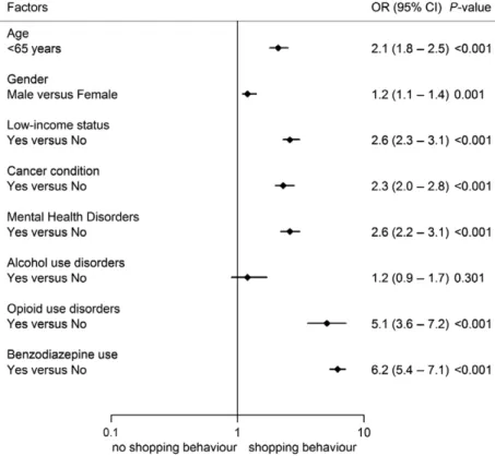 Figure 3 Risk factors associated with opioid shopping behaviour. OR (95% CI): odds ratio (95% confidence interval).