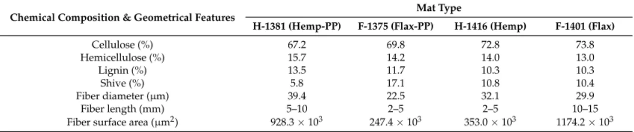 Table 1. Specifications of the natural fibers within the tested nonwoven mats. Polypropylene (PP).