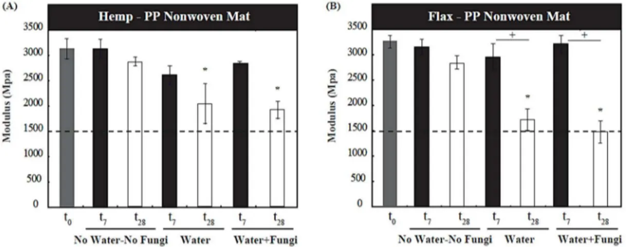 Figure 2 illustrates the mechanical test results, comparing the hemp-PP and flax-PP laminates at t 0 (preconditioned control samples), t 7 and t 28 