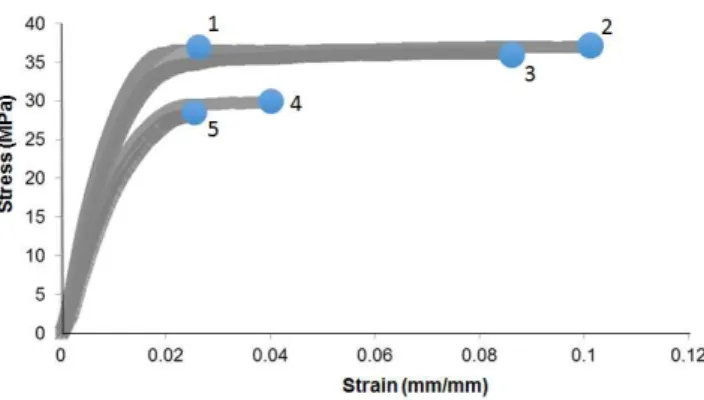 Figure 3. Repeats of engineering stress-strain response of a typical natural fiber reinforced composites (NFRC) sample tested under tensile loading; notice non-repeatability of the material behavior beyond the linear elastic limit, in particular the maximu