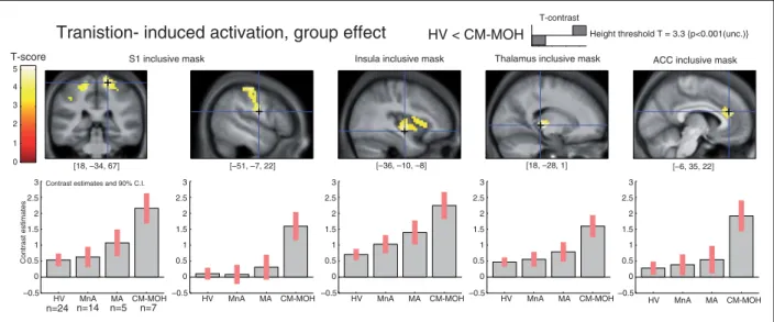 Table 2. Inclusive masking of the t-test HV &lt; CM-MOH based on the omnibus ANOVA peaks