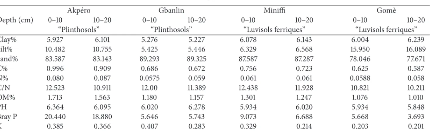 Table 10: (a) Soil characteristics at the end of the experiment (December 2005), 0–10 and 10–20 cm layers, on 1-year fallow of Andropogon gayanus-yam rotation (T0), 32 farmers, four village sites, Benin