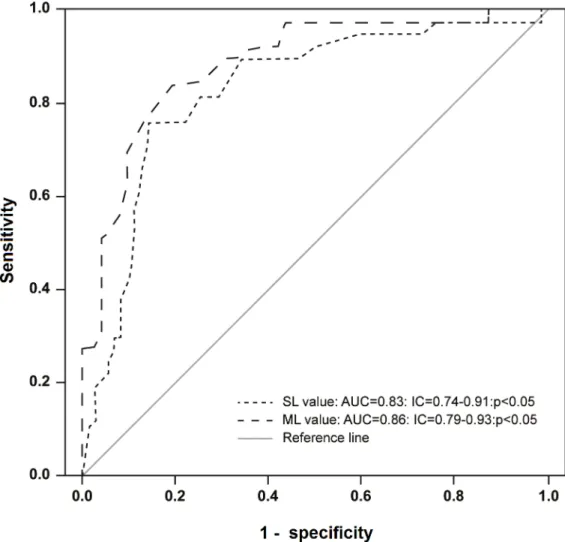 Fig 3. Short-latency (SL) and medium-latency (ML) response receiver operating characteristic (ROC) curves for detecting spinal cord injury in patients infected with human T-cell lymphotropic virus type 1 (HTLV-1)