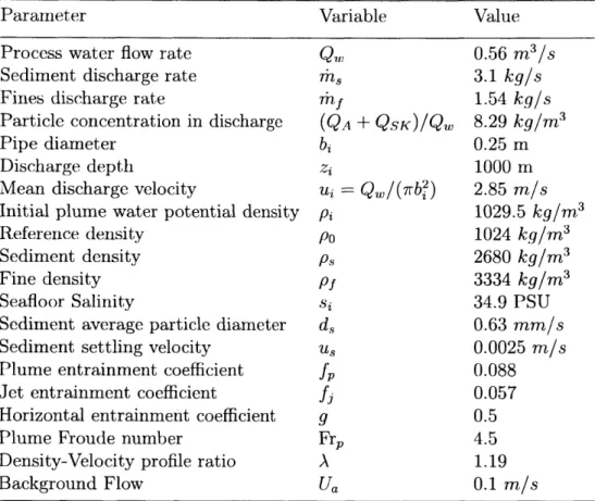 Table  4.1:  Parameters  used  in  the  model  and  typical  values  [55,  62,  3,  60,  35,  1,  57, 37,  80,  18,  471.
