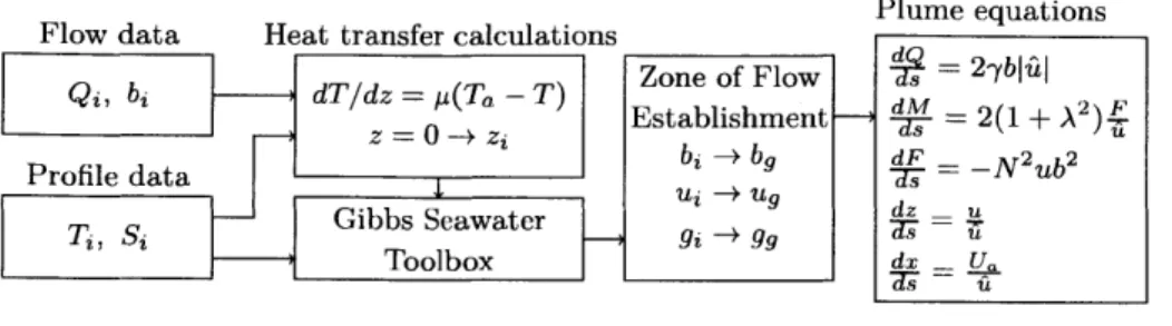 Figure  4-3:  Schematic  of  the  solution  process  for  the  plume  calculation.  Initial  data is  is  fed  through  heat  transfer,  equation  of  state,  and  flow  establishment  calculations before  being  used  in  the  plume  equation.s