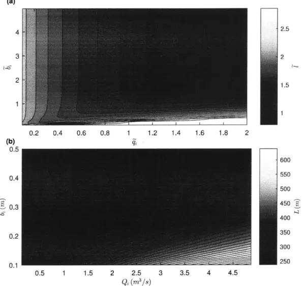 Figure  4-6:  Plots  of  plume  vertical  extent  compared  to  initial  flow  rate  and  radius for  a  uniform  stratification