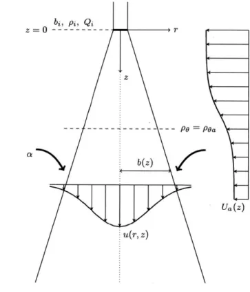 Figure  4-1:  A  schematic  illustrating  the  axisymmetric  plume  model.  The  plume begins  at  z  =  0  with  initial  radius,  bo,  potential  density,  po,  and  flow  rate,  Qo