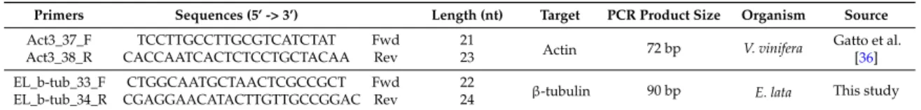 Table 2. Quantitative PCR primers used to assess grapevine wood colonization by E. lata.