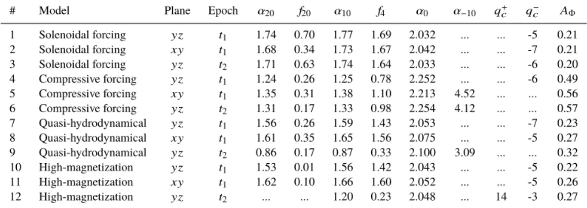 Table 3. Main properties of the MFS of the analysed simulations.