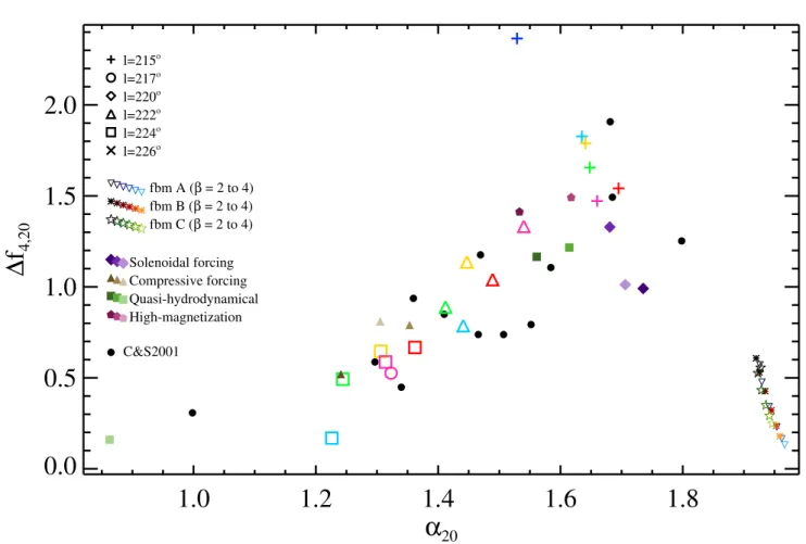 Figure 8. Plot of “dimensional diversity”, expressed by ∆f 4,20 ≡ f (q = 4 ) − f (q = 20 ) , versus the smallest computed value of the singularity strength α 20 ≡ α(q = 20 ) 