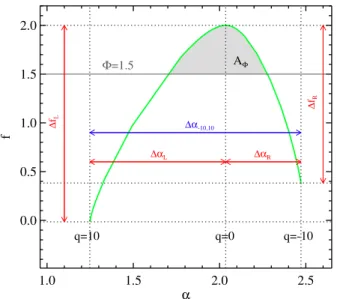 Figure 10. Plot of the MFS “amplitude” ∆α − 10,10 versus the peak position α 0 for the maps studied in this work for which a reliable α values in the the 10 ≤ q ≤ 10 range was derived