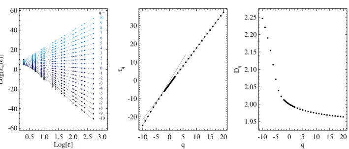 Figure 3. Example of derivation of the generalised fractal dimensions for a test 1000 × 1000-pixel fBm image (see Section 2.3), in this case the one of type