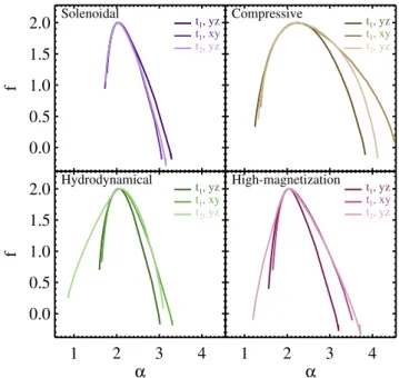 Figure 6. MFS of the column density maps obtained from simulations, shown in Figure 2