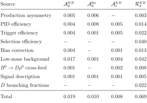 Table 2: Summary of the absolute systematic uncertainties on the measured observables