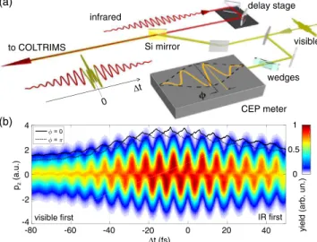 FIG. 1. (a) Experimental setup for STIER. Few-cycle visible pulses (yellow) with a duration of 5 fs are split in two parts using a broadband beam splitter