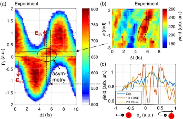 FIG. 4. Asymmetry feature for up and down streaking.