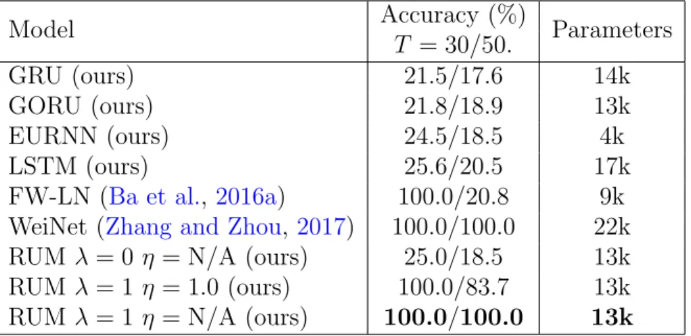 Table 1: Associative recall results: T is the input length. Note that line 8 still learns the task completely for T = 50, but it needs more than 100k training steps.