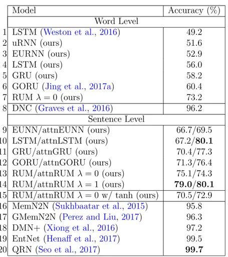 Table 2: Question answering results: accuracy averaged over the 20 bAbI tasks.