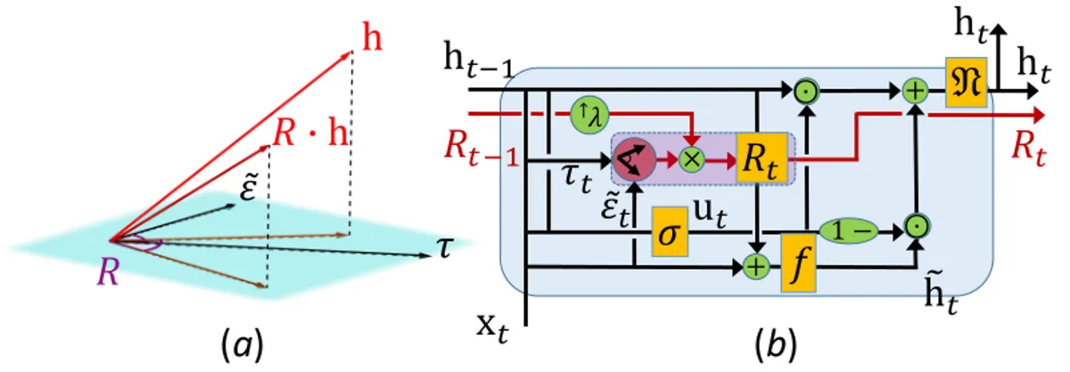 Figure 3: Model: (a) RUM’s operation R, which projects and rotates h, (b) the information pipeline in RUM.