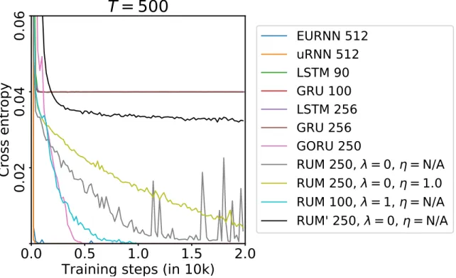 Figure 4: Synthetic memory copying results: shown is the cross-entropy loss.