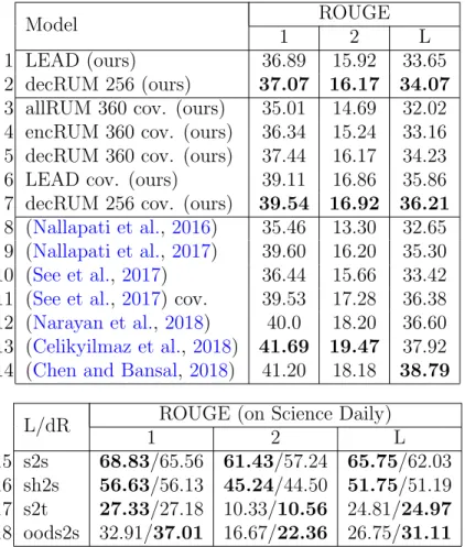 Table 4: Text summarization results: Shown are ROUGE { 1,2,L } scores on the test split for the CNN / Daily Mail and the Science Daily datasets