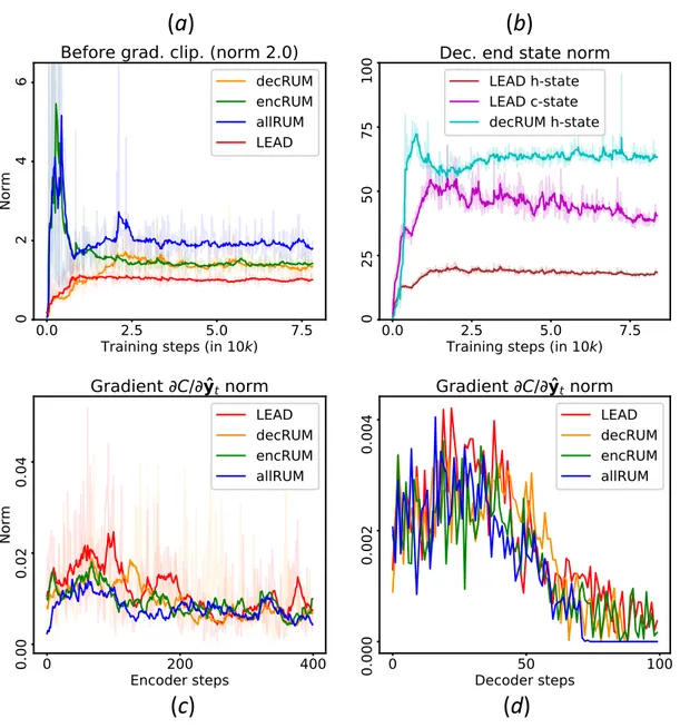 Figure 4: Text summarization study on CNN/ Daily Mail. (a ) Global norm of the gradients over time; (b ) Norm of the last hidden state over time; (c) Encoder gradients of the cost wrt the bi-directional output (400 encoder steps); (d ) Decoder gradients of