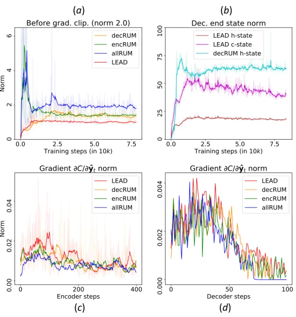 Figure 4: Text summarization study on CNN/ Daily Mail. (a ) Global norm of the gradients over time; (b ) Norm of the last hidden state over time; (c) Encoder gradients of the cost wrt the bi-directional output (400 encoder steps); (d ) Decoder gradients of