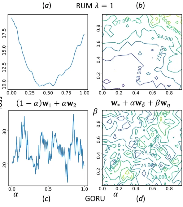 Figure 5: Energy landscape visualization for our best RUM (a,b) and GORU (c,d ) models on associative recall